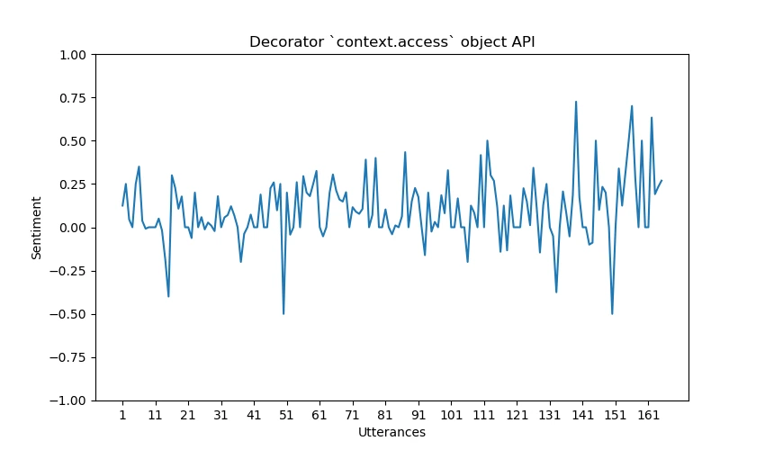 Figur 1: Eksempel på en følelsesanalysegrafikk for et forslagsobjekt.